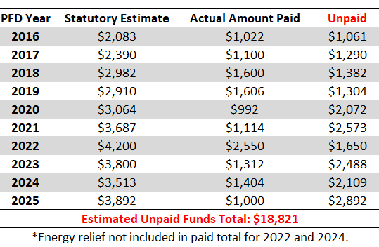 2025 PFD back pay totals