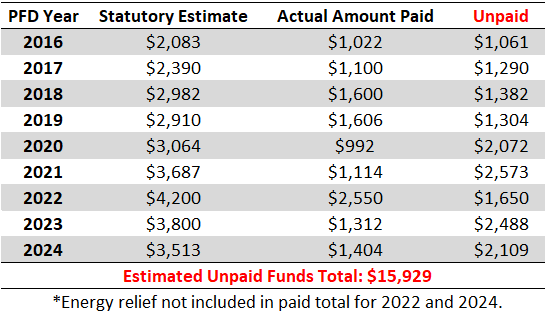 Unpaid PFD funds Alaska