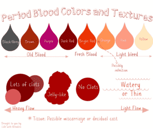 period blood colors and textures chart