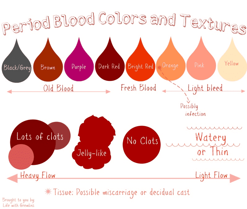 Period Blood Colors Textures: What They Mean?