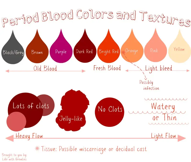 Period Blood Colors and Textures: What Do They