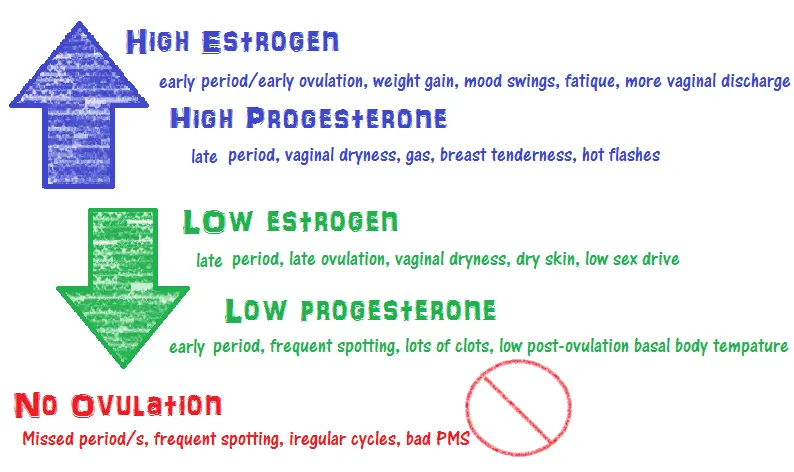 Late period, missed period, irregular period, Oh, Why!?