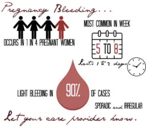 period while pregnant pregnancy bleeding spotting