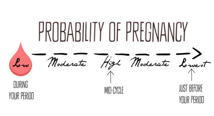 Pregnancy from precum probability of Can You