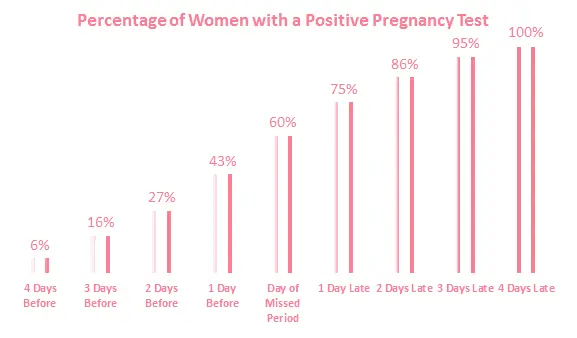pregnancy test statistics when to take a pregnancy test