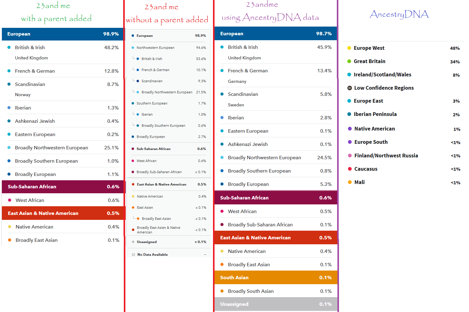 Ancestry results and me vs 23 Ancestry vs.