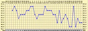 annovulatory bbt chart no ovulation