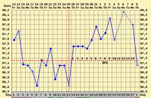 erratic bbt chart flat lines