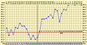 implantation dip bbt chart