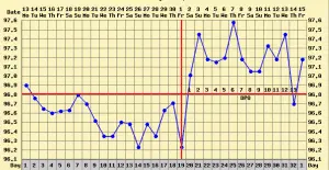 ovulation dip bbt chart basal body chart