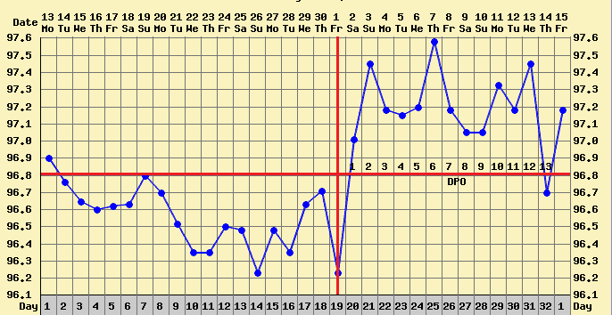 Ovulation Chart Example