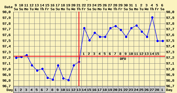 What Does A Basal Temperature Chart Look Like When