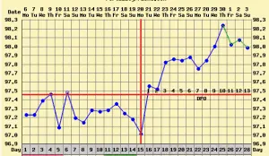 triphasic pregnancy bbt chart
