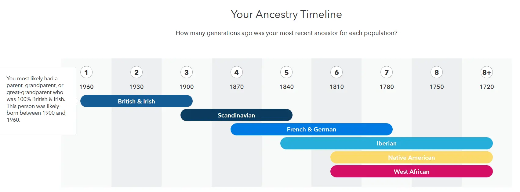 ancestry timeline 23andme