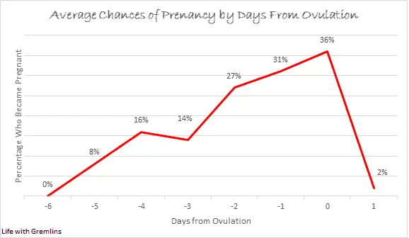 odds of getting pregnant by days from ovulation