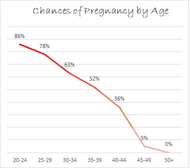 odds of getting pregnant by age