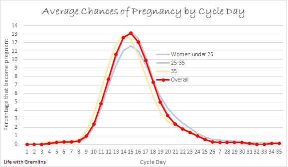 odds of getting pregnant by cycle day