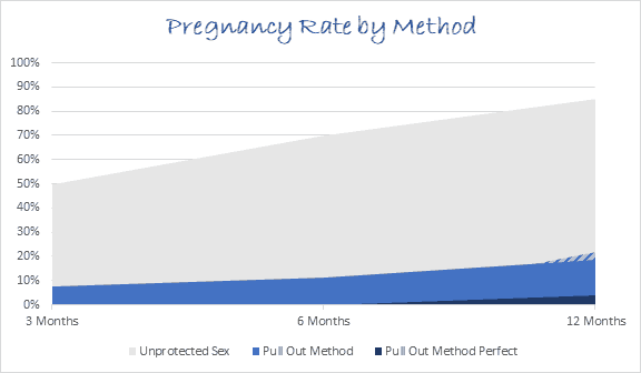 Pregnant precum of getting statistics with Chances of
