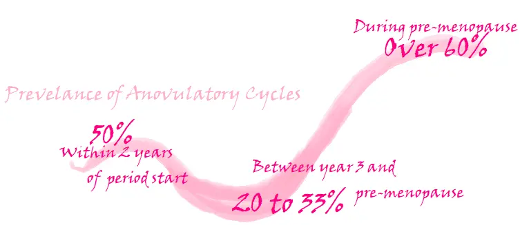 anovulatory cycles prevelance statistics